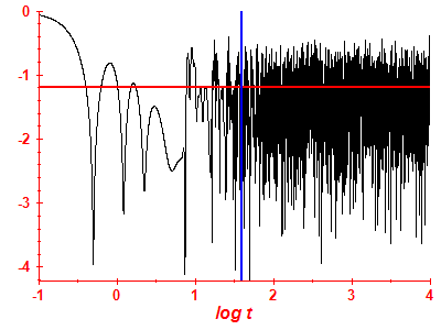 Survival probability log